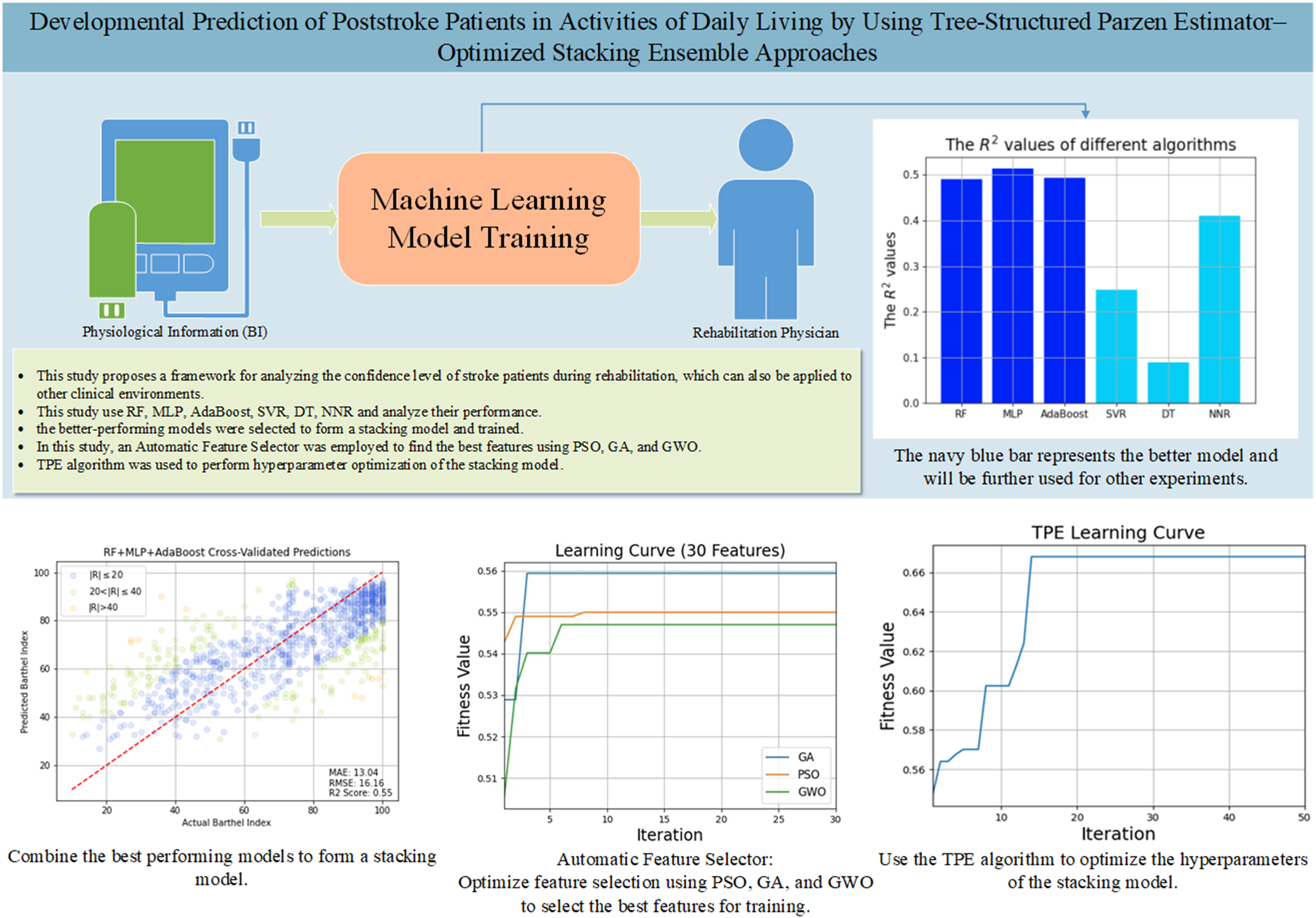Developmental Prediction of Poststroke Patients in Activities of Daily Living by Using Tree-Structured Parzen Estimator–Optimized Stacking Ensemble Approaches